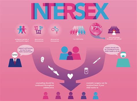 Do intersex people have periods?