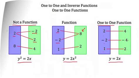 Do inverse functions have to be one to one?