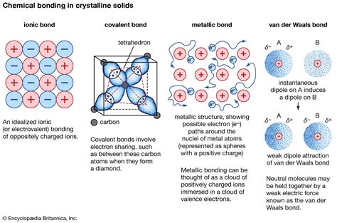 Do ionic bonds form liquids?