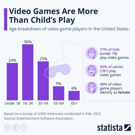 Do kids who play video games have a higher IQ?