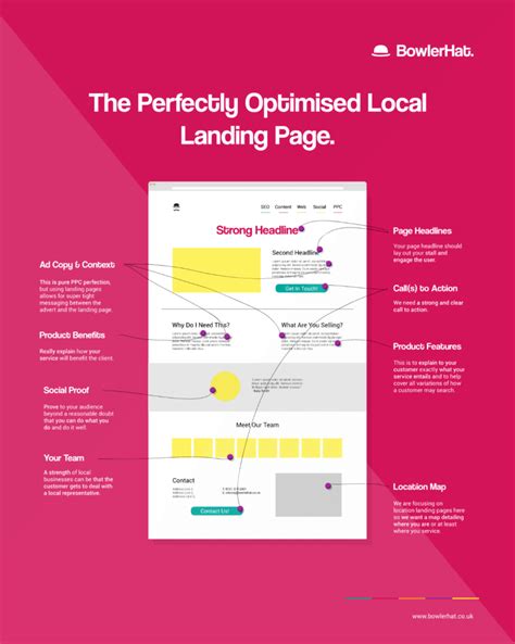 Do landing pages improve SEO?