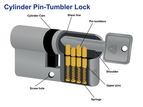 Do locks use pumps?