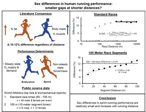 Do males run hotter than females?