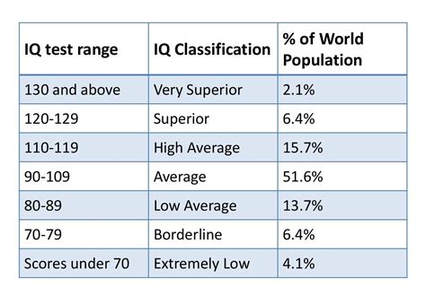 Do mathematicians have a high IQ?