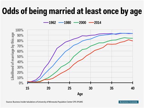 Do men get married at 30?