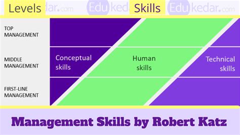 Do middle level managers need technical skills?