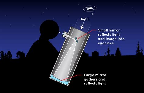 Do mirrors work in space?