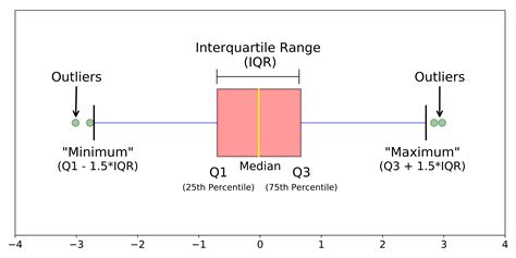 Do modified box plots show outliers?