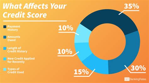 Do monthly subscriptions affect credit?