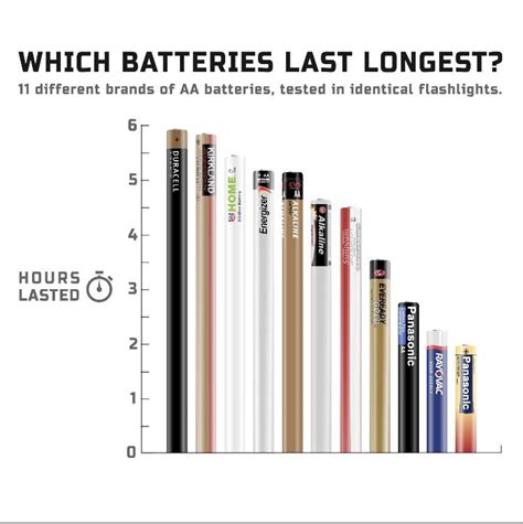 Do non rechargeable batteries last longer than rechargeable batteries?