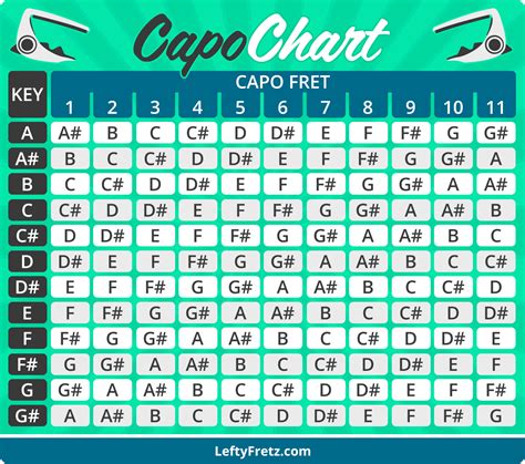 Do notes change with capo?