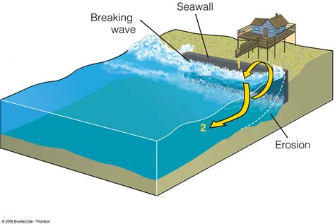 Do ocean waves stop?