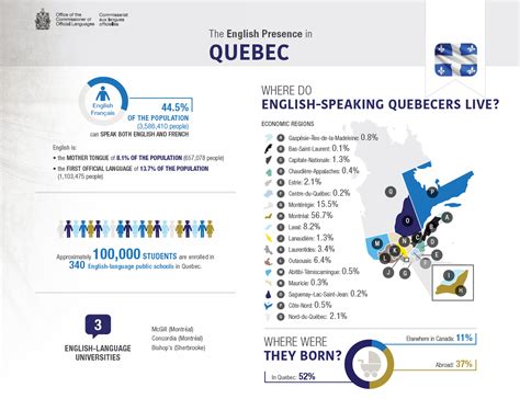 Do people from Québec speak English?