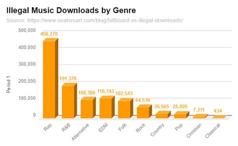 Do people still download music illegally?