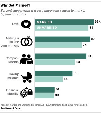 Do people still marry for love?