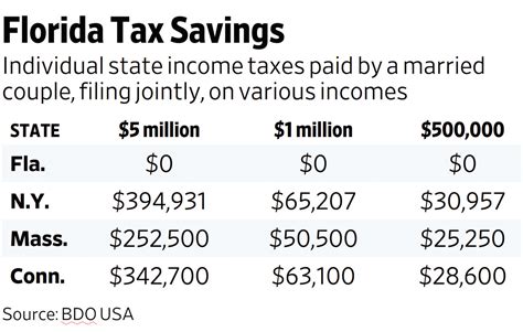 Do people that live in Florida pay taxes?