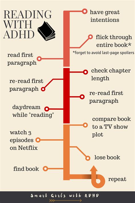Do people with ADHD read faster?