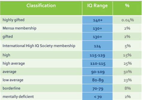 Do people with high IQ act differently?