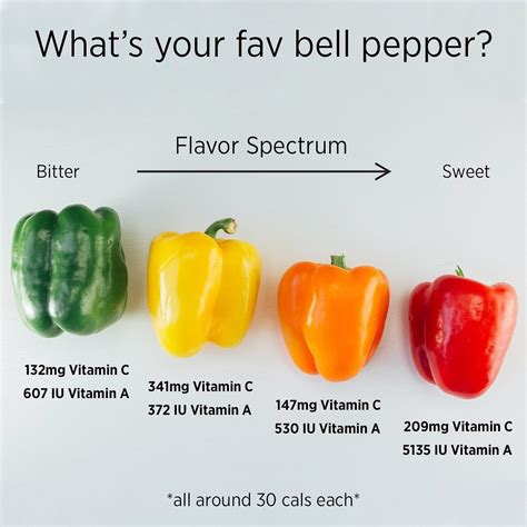 Do peppers have a lot of fructose?