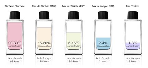 Do perfume oils last longer than EDP?