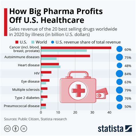Do pharmacies make a profit?