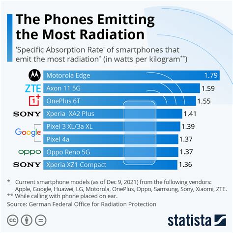 Do phones emit radiation?