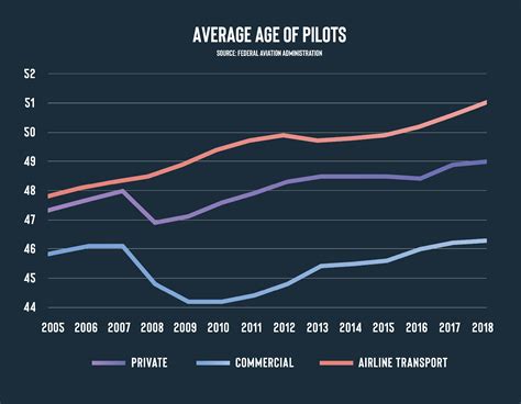 Do pilots age faster or slower?