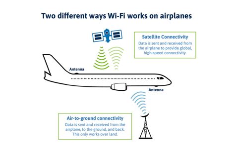 Do planes have WiFi?