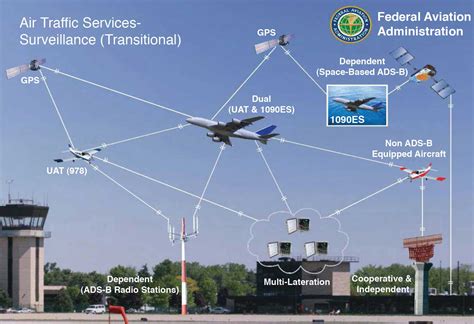 Do planes use radar or GPS?