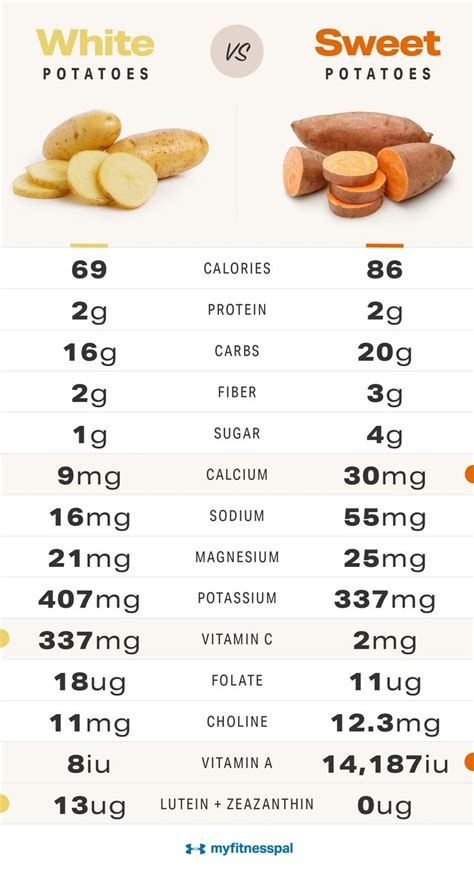 Do potatoes have more carbs than carrots?