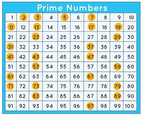 Do prime numbers go past 100?
