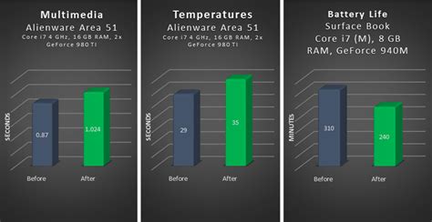 Do processors get slower over time?