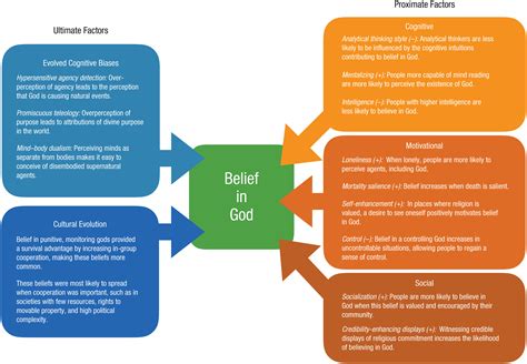 Do psychologists believe in God?