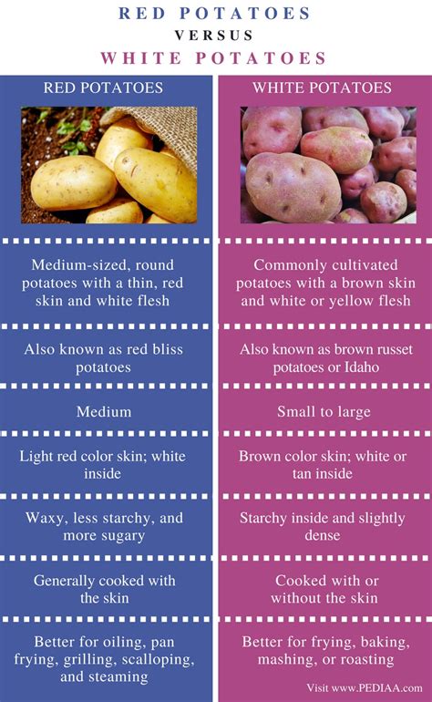 Do red potatoes have less starch than white?