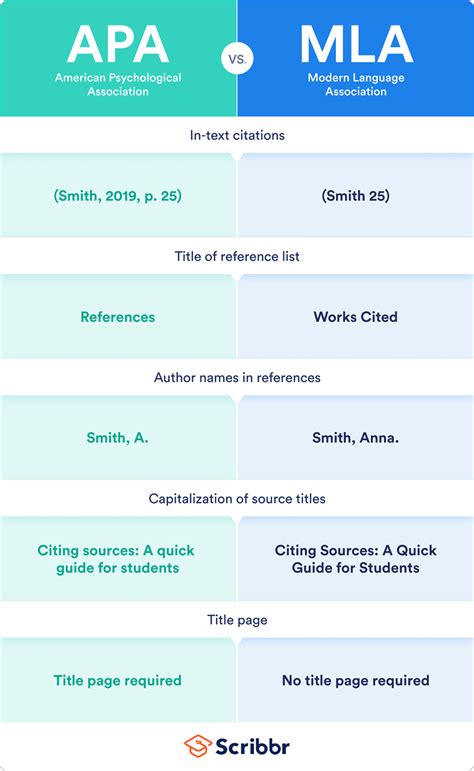 Do research papers use MLA or APA?