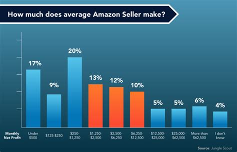 Do sellers on Amazon make a lot of money?