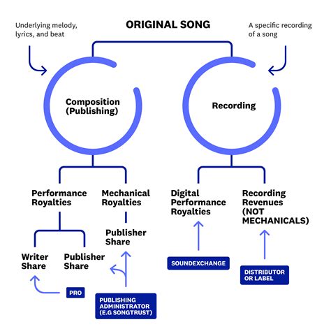 Do singers get royalties if they didn't write the song?