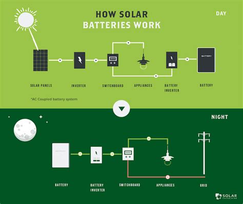 Do solar batteries charge at night?