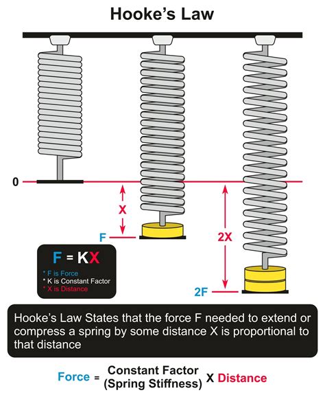 Do springs reduce force?