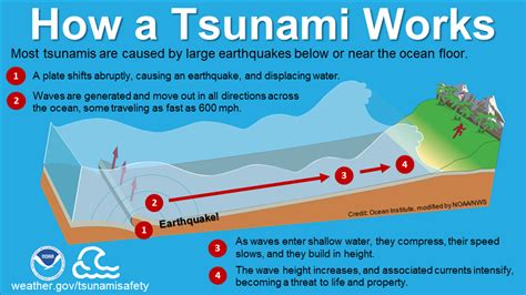 Do square waves mean tsunami?