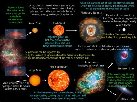 Do stars have fuel?