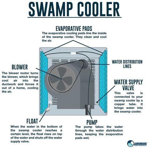 Do swamp coolers work in NYC?