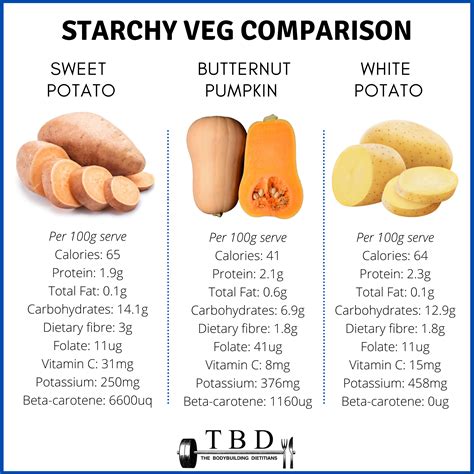 Do sweet potatoes have starch?