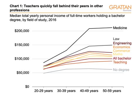 Do teachers get paid a lot in Australia?