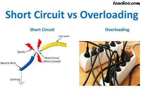 Do the terms overload current and short circuit mean the same thing?