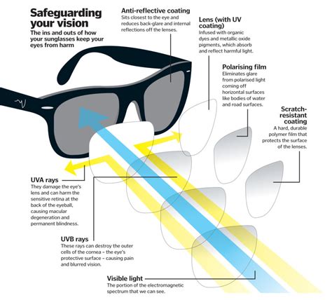 Do transition lenses block as much as sunglasses?