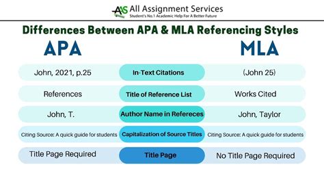 Do universities use MLA or APA?
