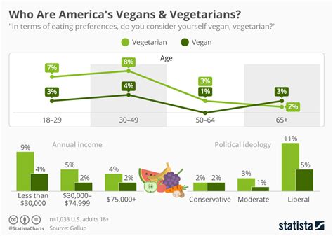Do vegans grow less?