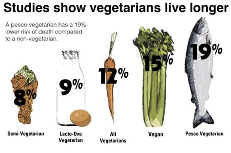 Do vegetarians age less?