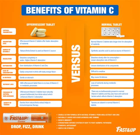 Do vitamin C tablets work?